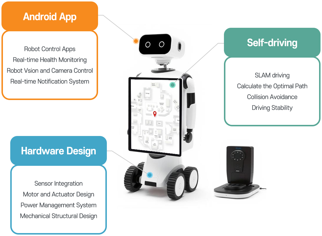 Humanoid Robotica research is divided into Android app, self-driving, and hardware design fields.