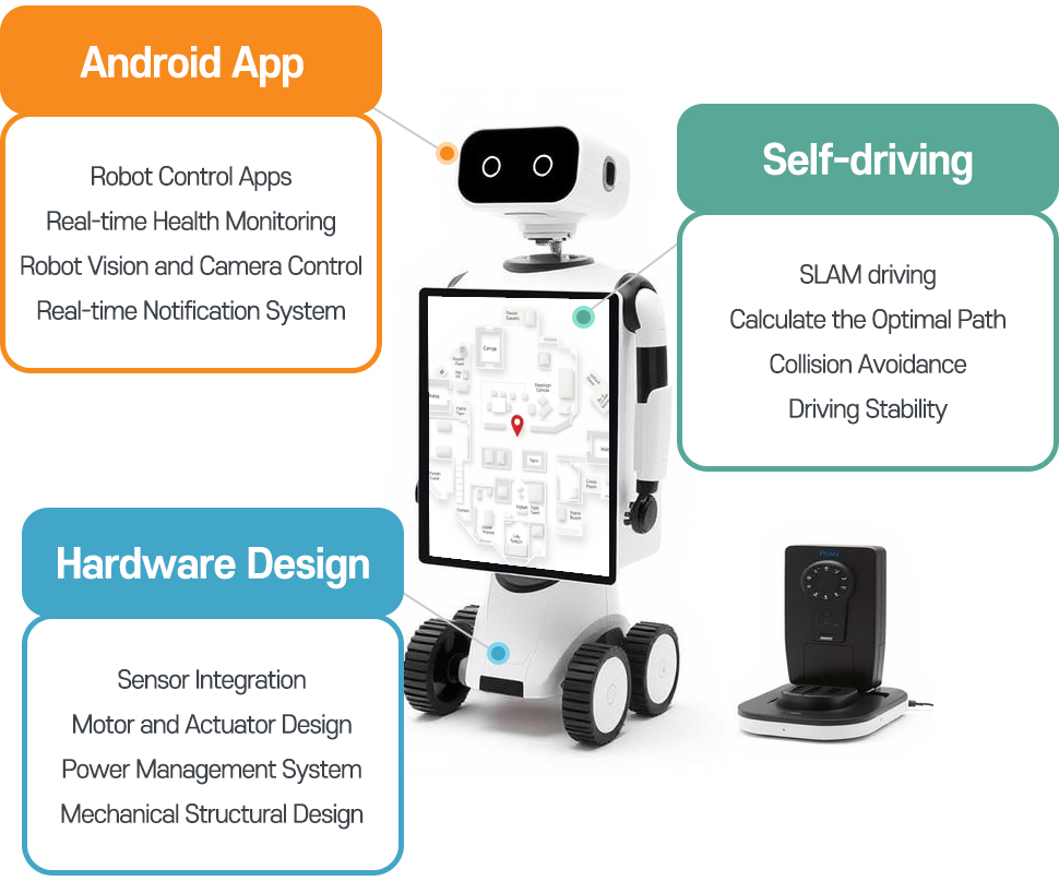 Humanoid Robotica research is divided into Android app, self-driving, and hardware design fields.