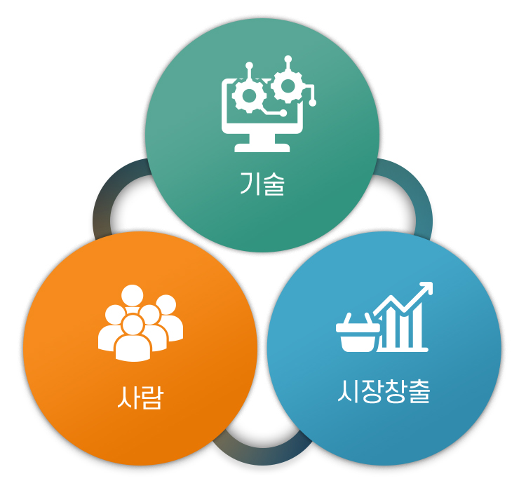(주)텔레웍스의 비전은 사람, 기술, 시장창출에 있습니다.